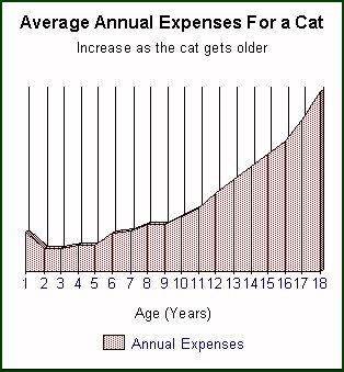 Expense Chart